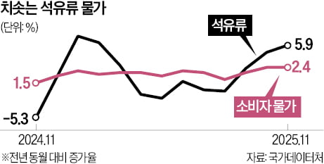 환율이 끌어올린 물가…석유류 5.9% '껑충'