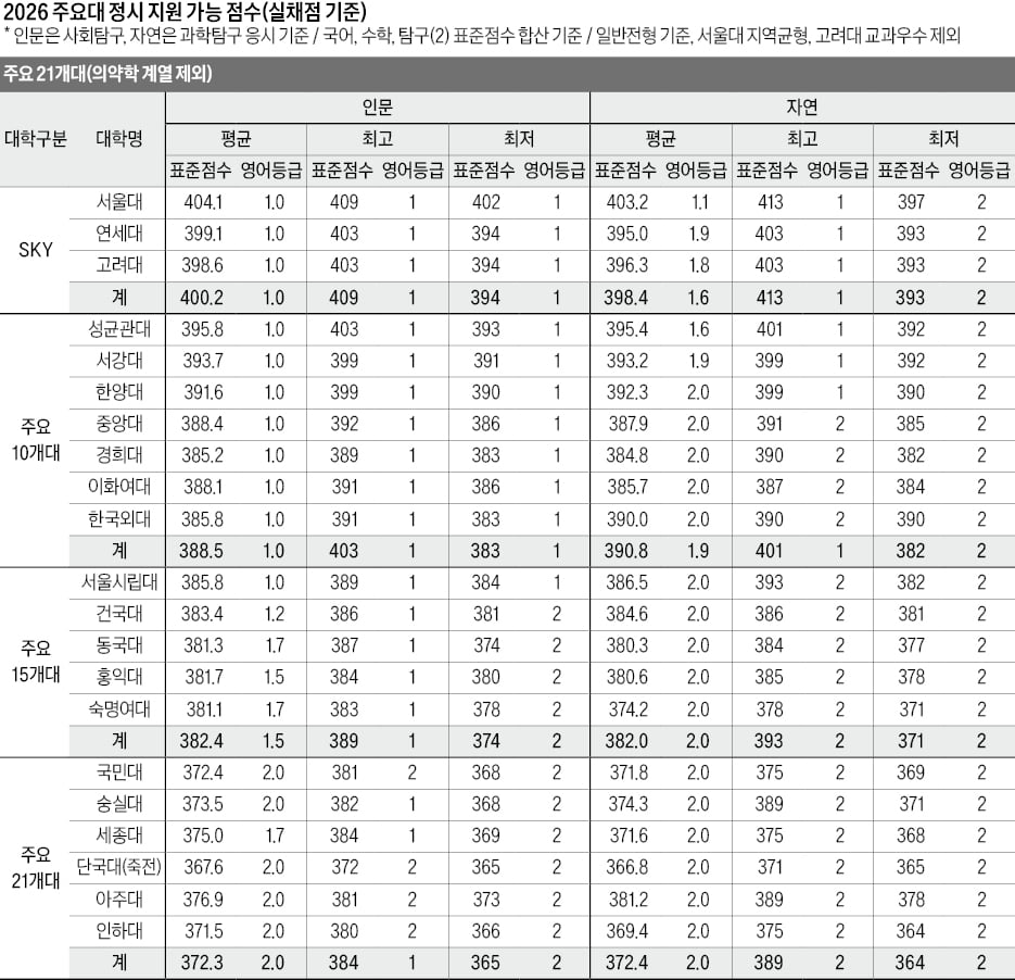 의대 423~408점, 치대 417~403점 합격선 예상…SKY 인문 409~394점, 자연 413~393점 전망