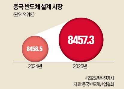 미국 엔비디아 칩 'H200' 중국 수출 허용
