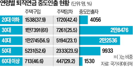 "퇴직연금 깨서 집 샀다" 역대 최대