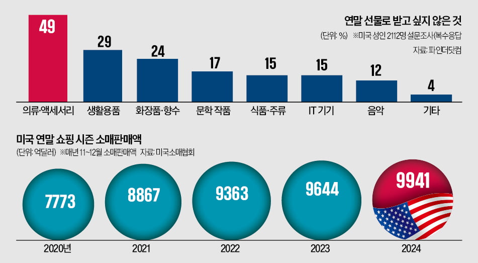 '취향 저격' 어려운 선물…차라리 현금이 낫다?