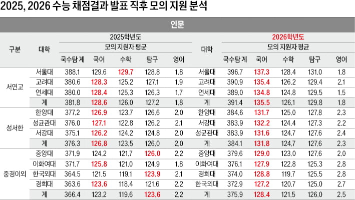 서연고 인문 평균 391.4점, 자연 392.8점…국어 표준점수 크게 올라 변별력 커질 듯