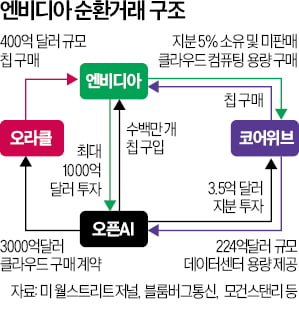 순환거래가 촉발한 AI 산업 거품 논쟁