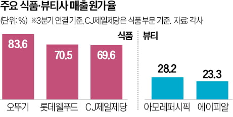 고환율에…K푸드 '먹구름' K뷰티 '햇살'