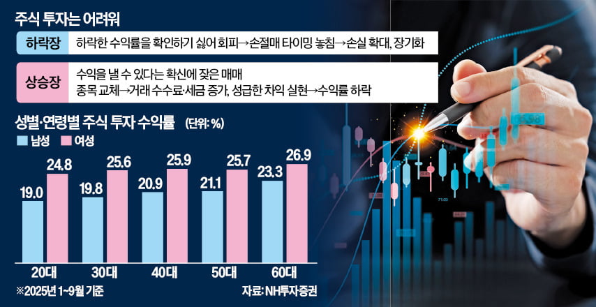 코스피 연 70% 뛰어도…투자자 절반은 손실?