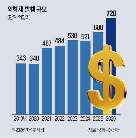 '환율 구원투수' 기업, 100억弗 외화채 발행 시동