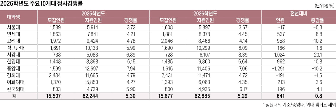 주요 10개대 경쟁률 5.3대 1…서강대 8.4대 1 최고, 불수능에도 전년比 641명 증가…소신 지원 '뚜렷'