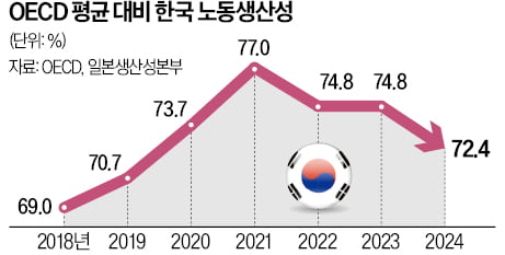 한국 노동생산성, 7년째 OECD 30위권