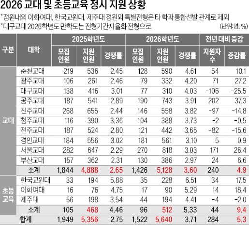 교대 평균 경쟁률 3.7대 1, 5년來 최고…중하위권 쏠림, 합격선 상승은 '물음표'
