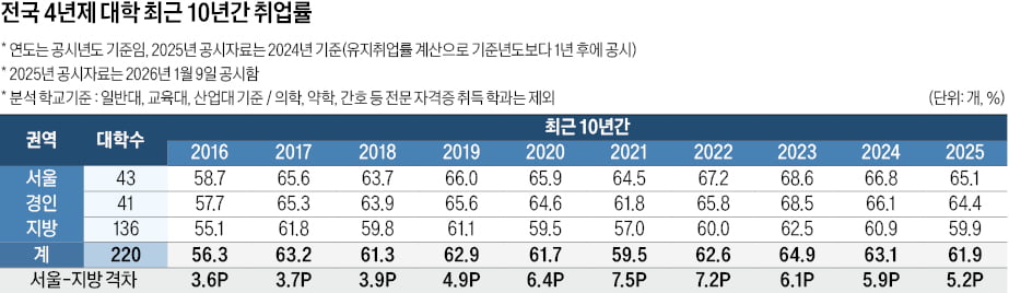 4년제 전국 평균 62%…서울-지방 격차 4년째 감소, 서울 인문 64.5%, 자연 66%…계열간 격차도 줄어