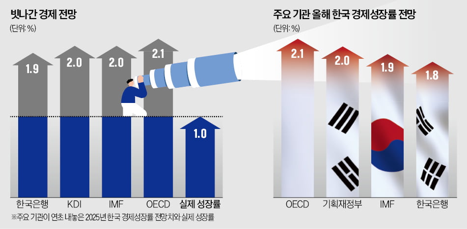 매번 빗나가는 경제 전망…결과보다 근거 살펴야
