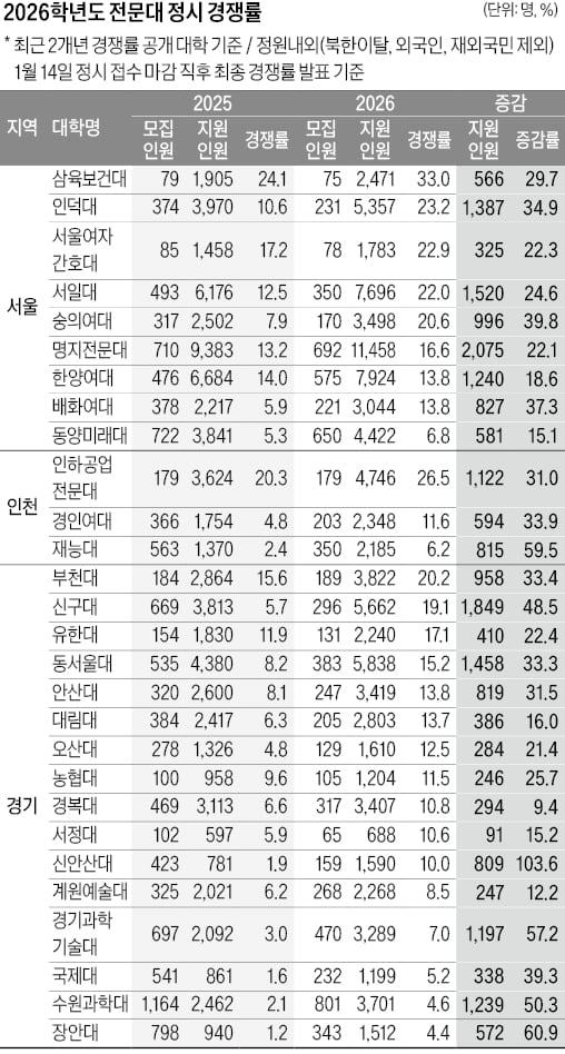 수도권 정시 경쟁률 6.6대 1 → 12.5대 1로 급등, 취업난 속 실리 위주 선택…전국 취업률은 71%