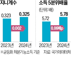 지니계수, 0에 가까울수록 평등한 소득분배