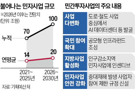데이터센터·전력망…100조 민자사업 발굴