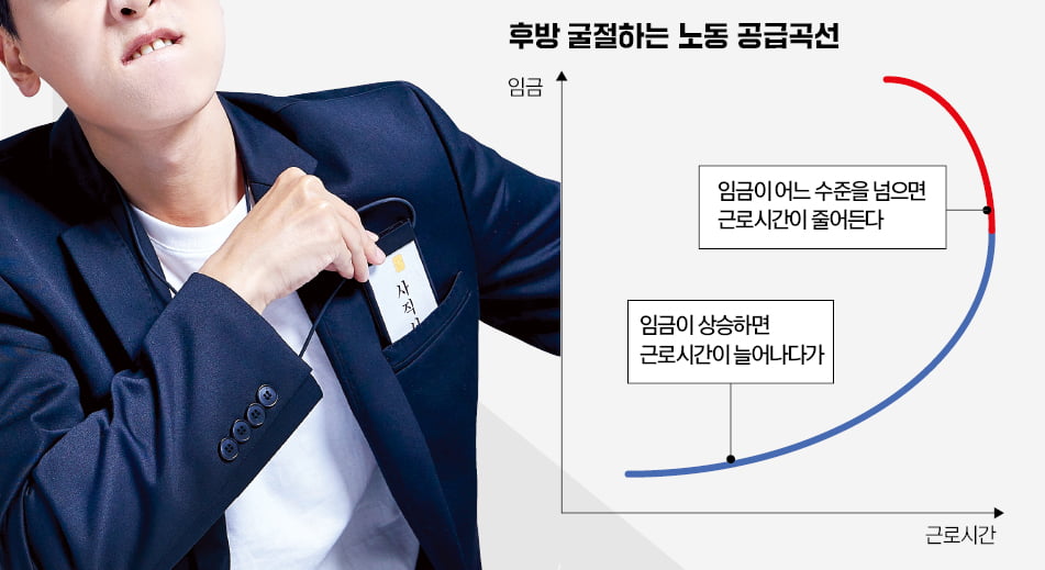 돈 더 줘도 일 안 한다? 노동공급의 후방 굴절