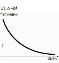 고용과 물가 안정, 두 마리 토끼 잡을 수 없을까