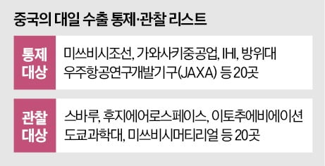 中, 日기업 20곳 희토류 수출 통제