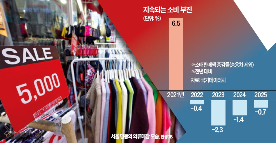 지원금 뿌려도 소비 부진…돈 안쓰는 이유 뭘까