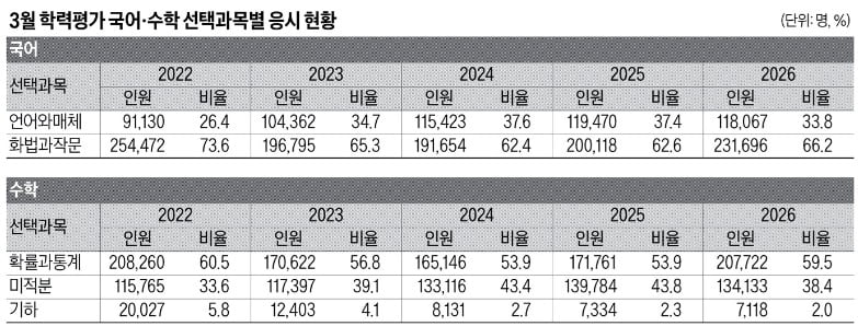 3월 연합학평, 국어·수학 선택과목 비중 관심…수험부담 적은 과목 고르면 정답률은 더 높여야