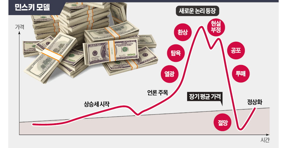 '민스키 모멘트'…과도한 빚이 부른 강세장의 끝
