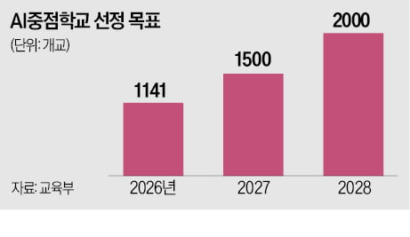 초중고 인공지능 수업 대폭 확대한다