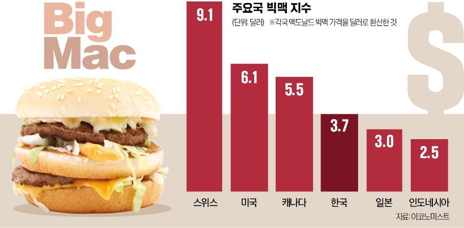 맥도날드 버거 값으로 각국 화폐가치 알 수 있죠