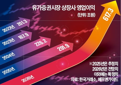 상장사 올 영업이익 600조 '퀀텀점프'