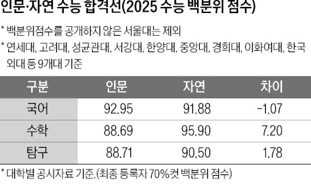 2027 수시·정시 합격선, '자연계 > 인문계' 전망…고1·2, 수학·과탐이 상위권 결정하는 변수 될 것