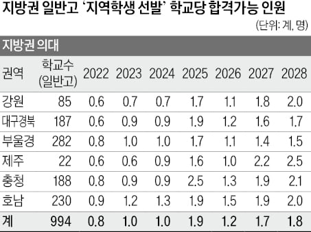 지역의사 도입, 지방高서 의대 1.7명 합격 가능…지방 상위권, 의약학 집중…이공계 합격선 영향