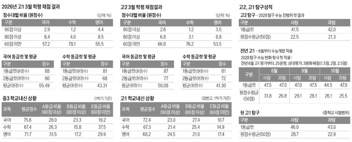 "중학교 땐 올A였는데 수학 60점" 첫 모의고사가 알려준 냉혹한 현실