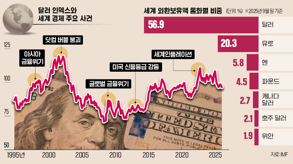 빚내서 버티는 미국 경제? 그래도 세상은 '킹달러'를 믿는다