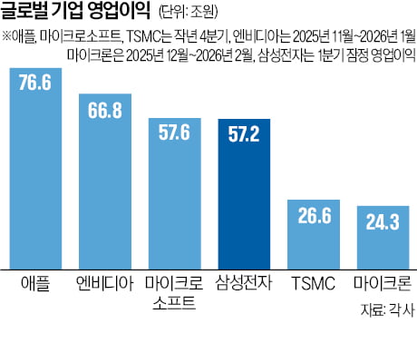 실적은 엔비디아급…시총은 5분의 1
