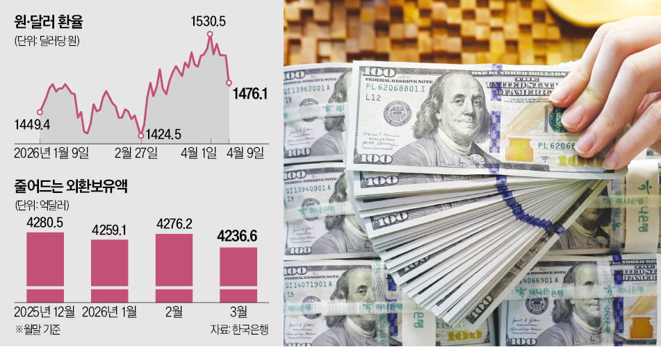 외환보유액 팍팍 줄어드는데…정말 제2의 IMF 올까요?