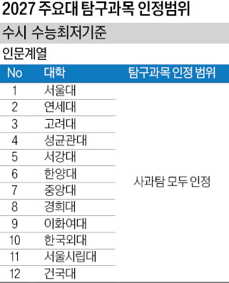 서·연·고 등 12개대 수시에선 '사탐런' 효율적…정시 지원시엔 가산점 부여로 유불리 달라질 듯