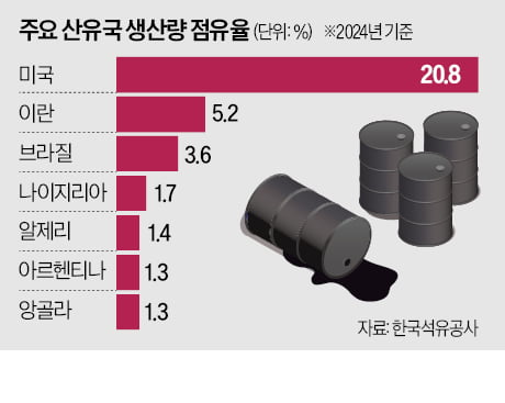 미국과 이란이 싸웠는데 베네수엘라가 대박 났다고요?
