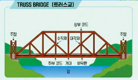 우리가 매일 건너는 다리, 알고보니 수학 공식 덩어리🤩
