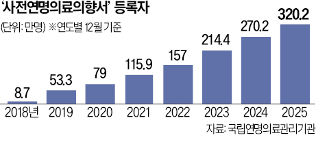 "억지로 생명을 연장하지 않겠습니다"… 내 죽음을 내가 결정하는 시대