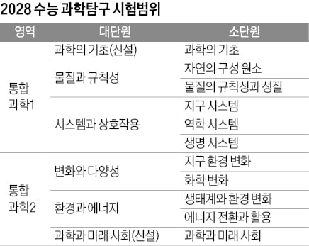 사라진 수능 물리·화학, 안심했지? 이공계 노리는 '선택과목'의 함정