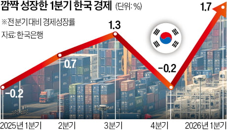 "금리 인상 고민할 때 됐다" 한은 '피벗' 신호