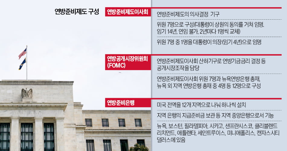 세계 경제 '들었다 놨다'…미국 Fed는 어떤 곳?