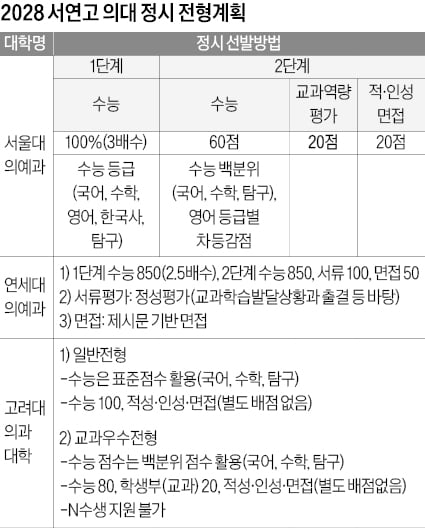 수능만 잘 보면 장땡?…SKY 가고싶으면 '이 세 가지'부터 챙기세요