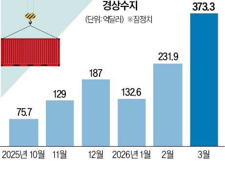 "내 통장 잔고였으면🥲" 대한민국이 역대급 '돈방석'에 앉은 비결