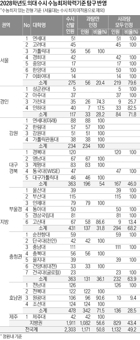 최상위권 의대 가려면 사과탐 모두 대비해야…지방권 수시 최저 적용, 과탐이 사과탐보다 많아