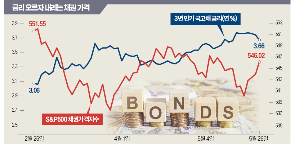 채권은 안전 자산?…금리 오르면 가격 하락해요