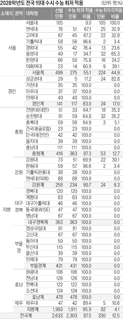 의대 수시 인원의 12.5%, 수능최저 적용 안해…내신·고교학점제 등 학생부 관리도 중요하죠
