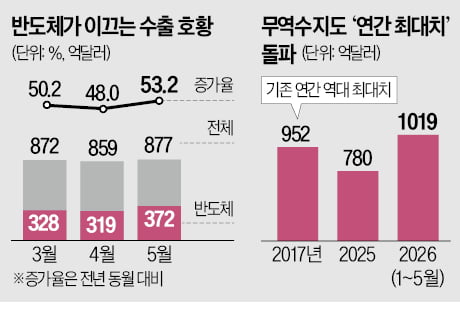 매일 6조씩 벌어오는 K수출…한국이 돈 버는 진짜 이유